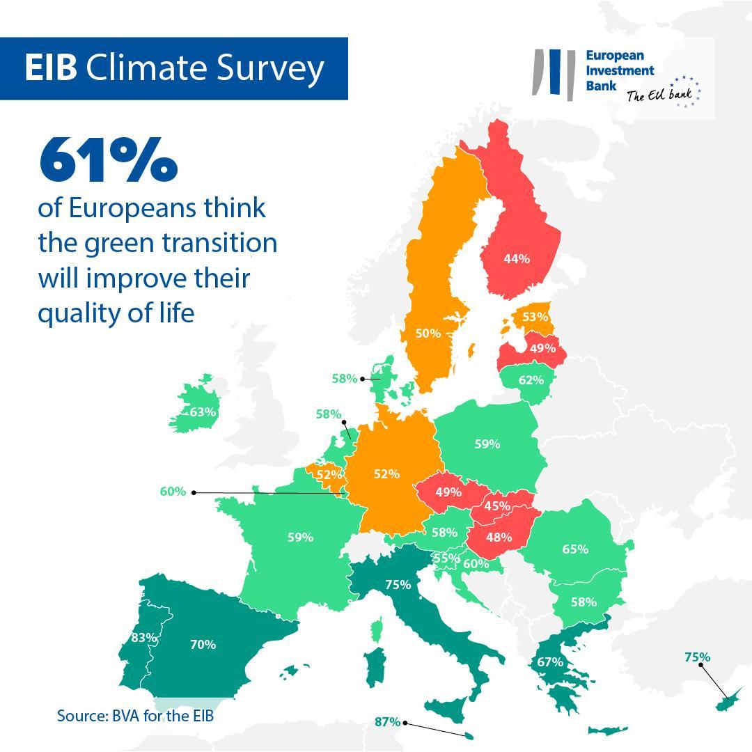 61% of Europeans think the green transition will improve their quality of life