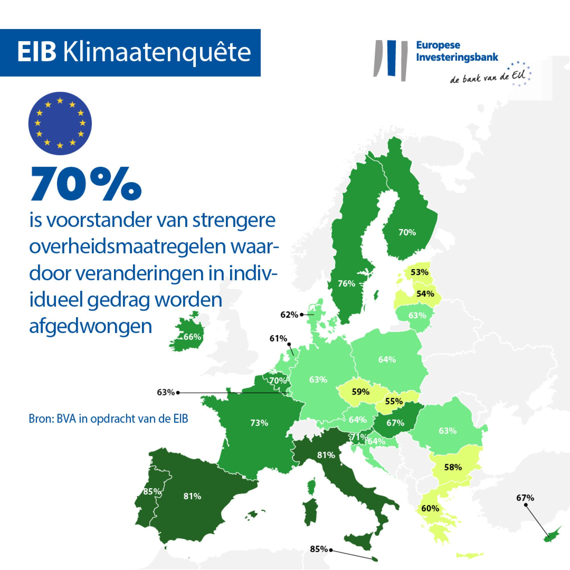 70% of EU citizens are in favour of stricter government measures imposing changes on people’s behaviour.