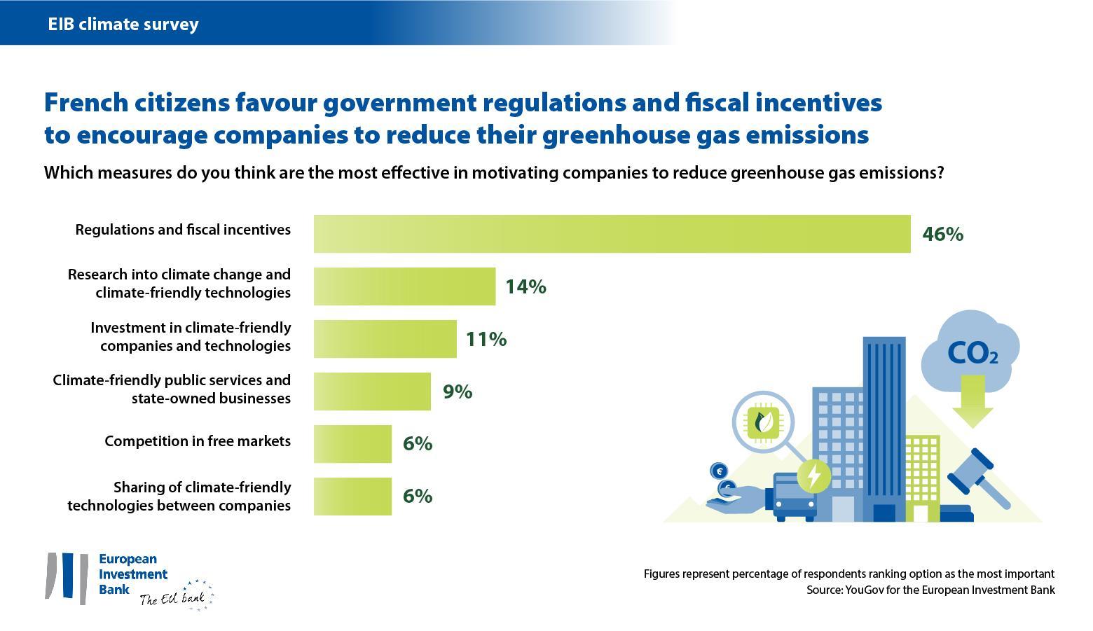 French citizens favour government regulations and fiscal incentives to encourage companies in the fight against climate change