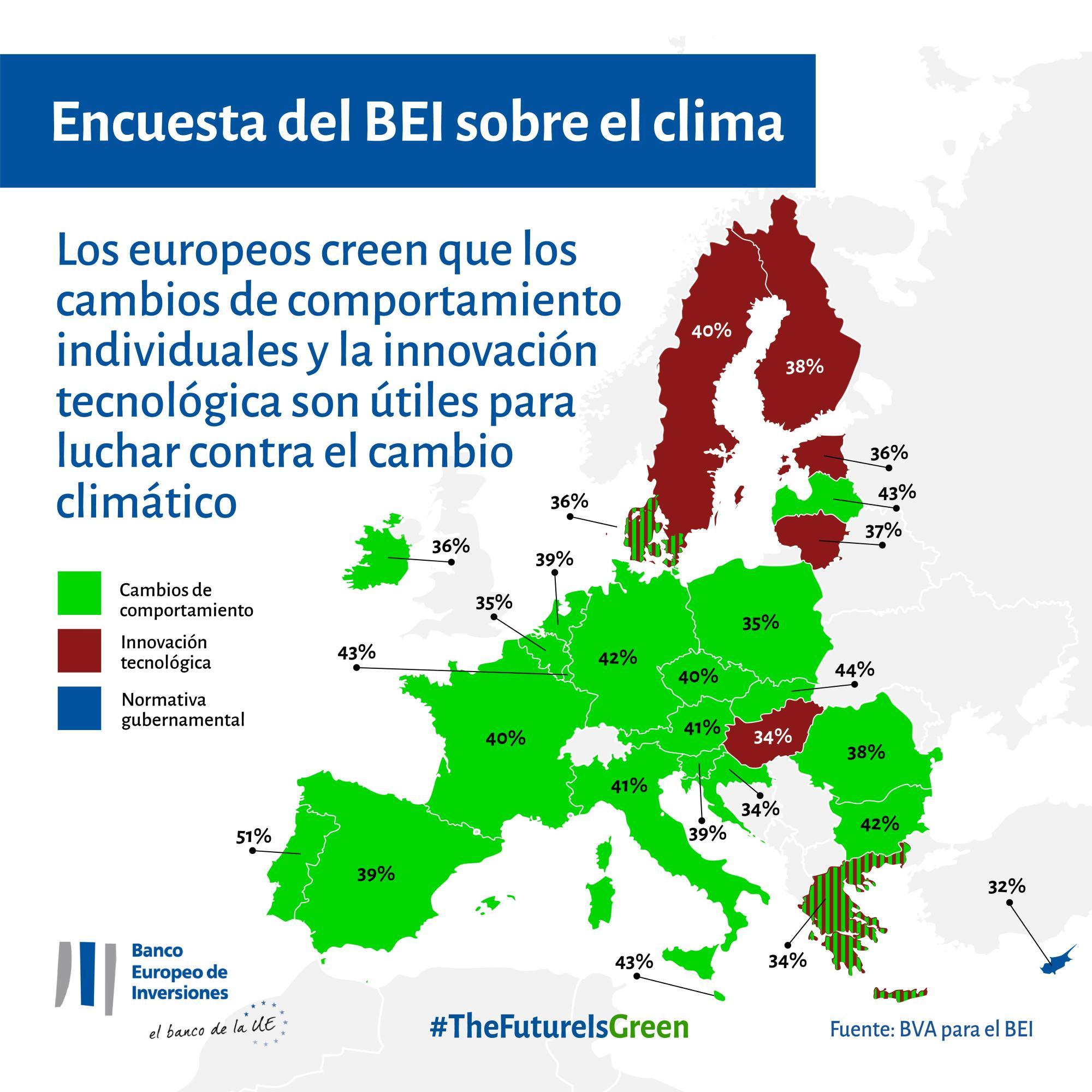 Los europeos creen que los cambios de comportamiento individuales y la innovación tecnológica son útiles para luchar contra el cambio climático