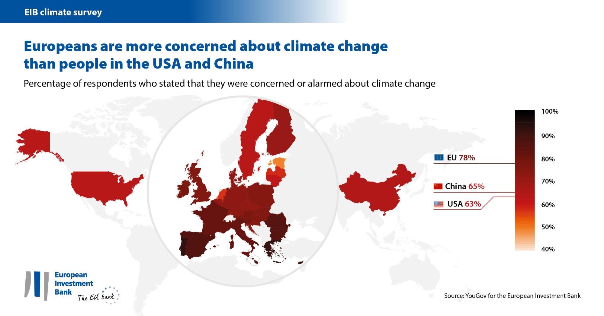 Europeans are more concerned about climate change than people in the USA and China