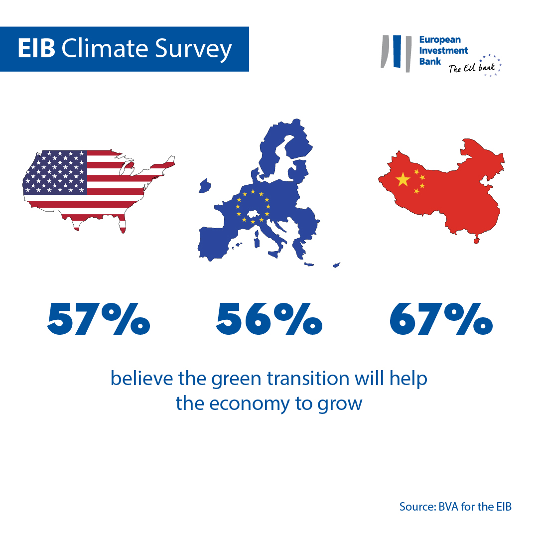 US-EU-China comparison – 57% - 56% - 67% believe the green transition will help the economy to grow