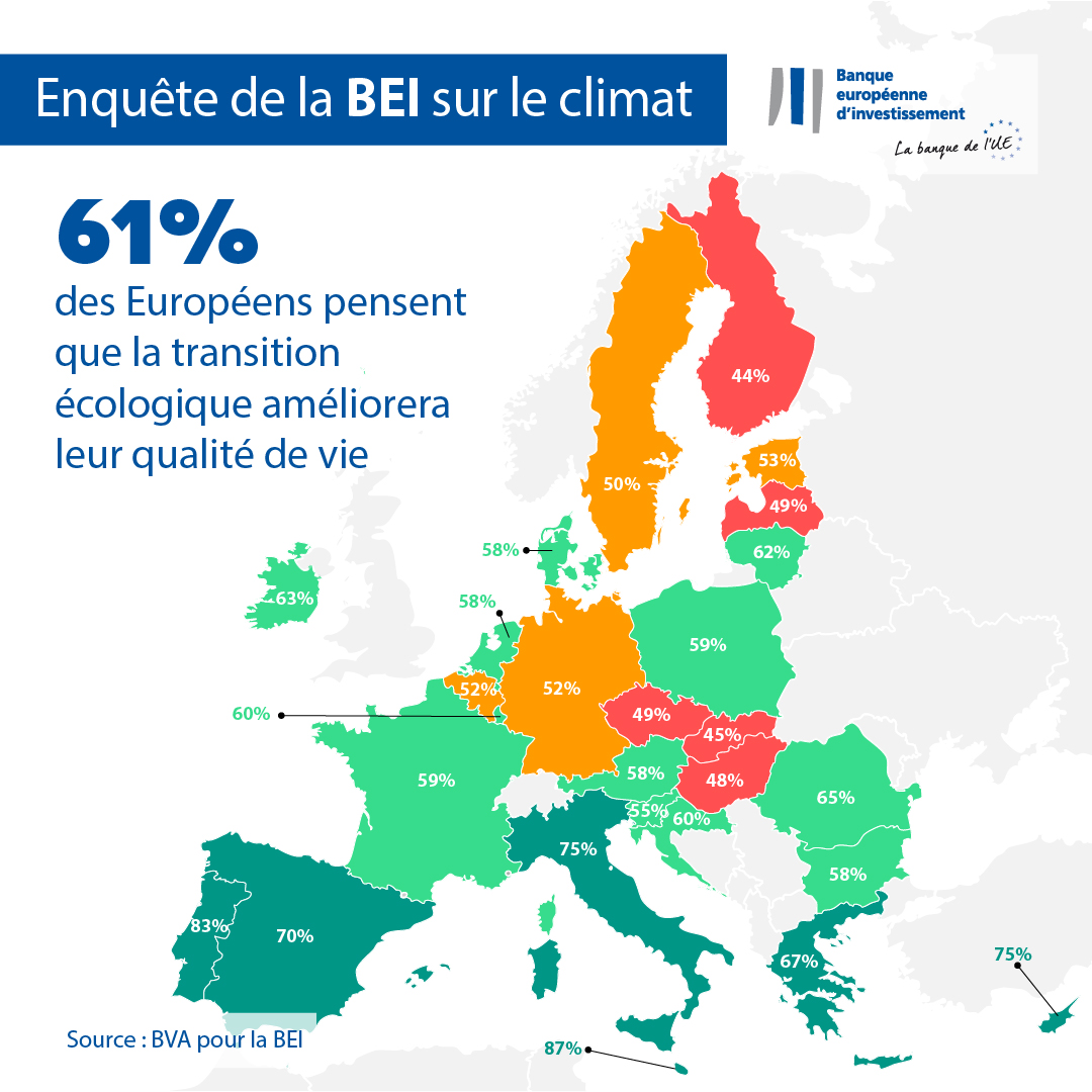 61% of Europeans think the green transition will improve their quality of life