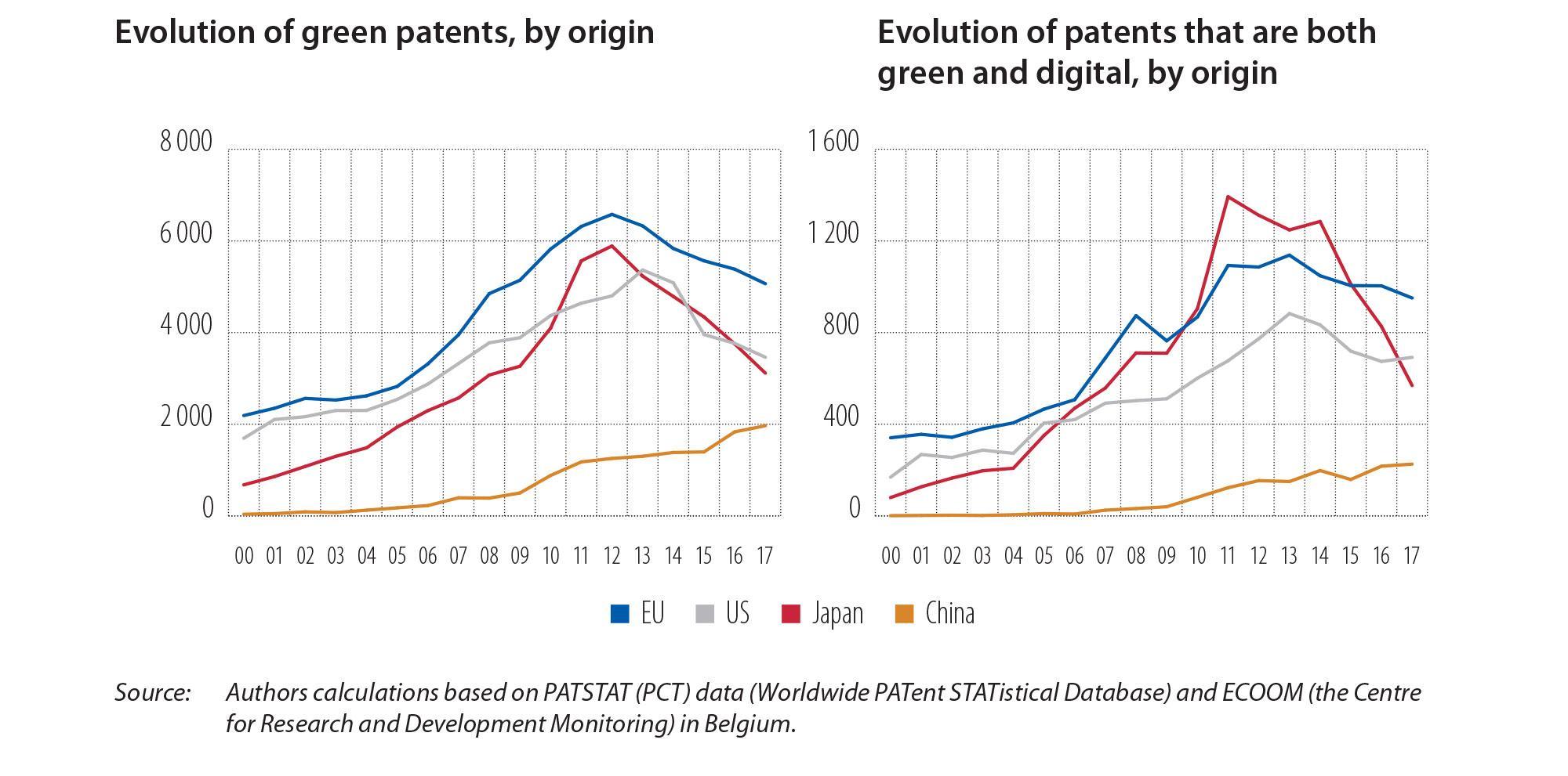 Evolution of green patents, by origin / Evolution of patents that are both green and digital, by origin