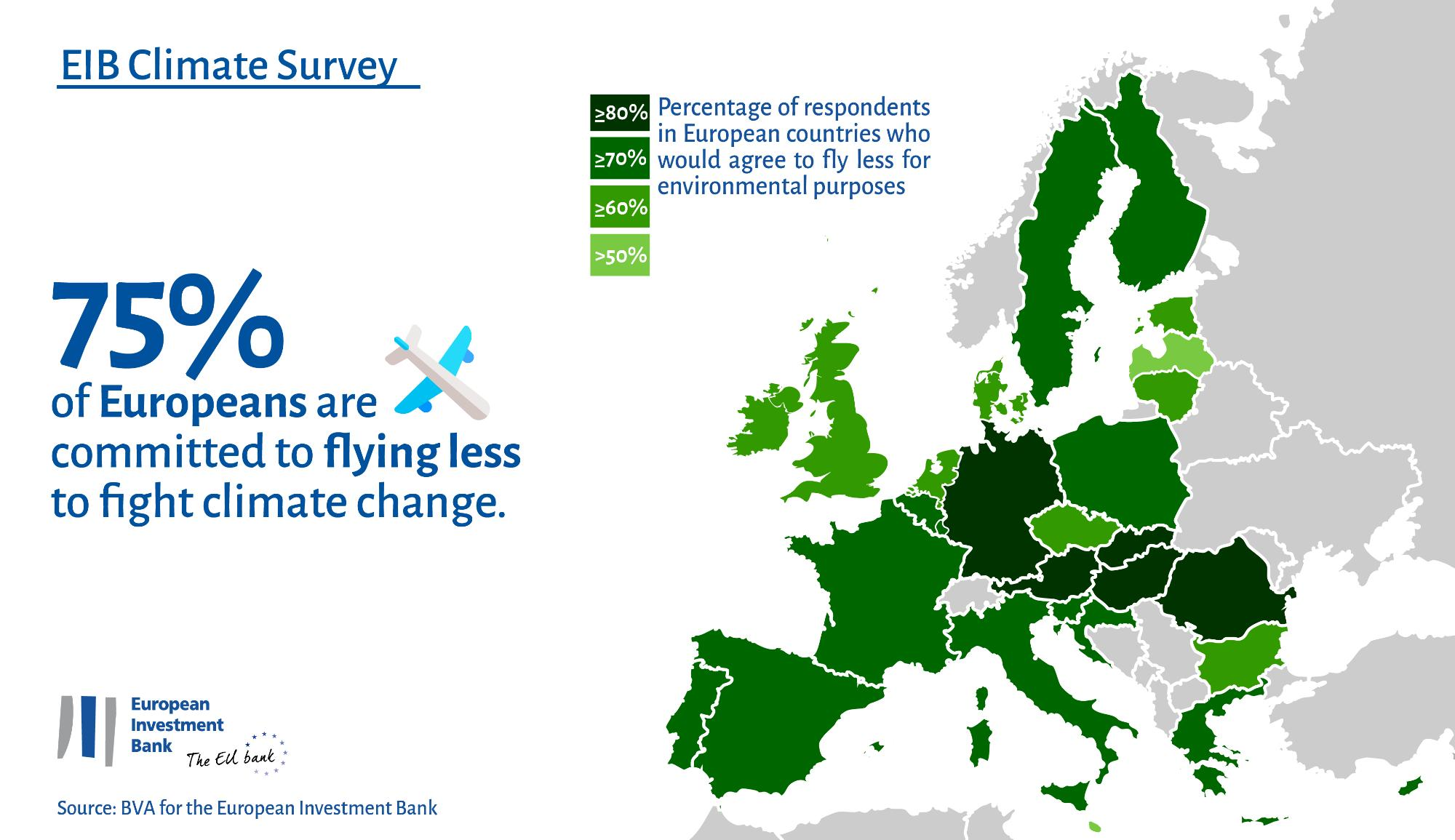 Air transportation: 3 out of 4 Europeans committed to flying less