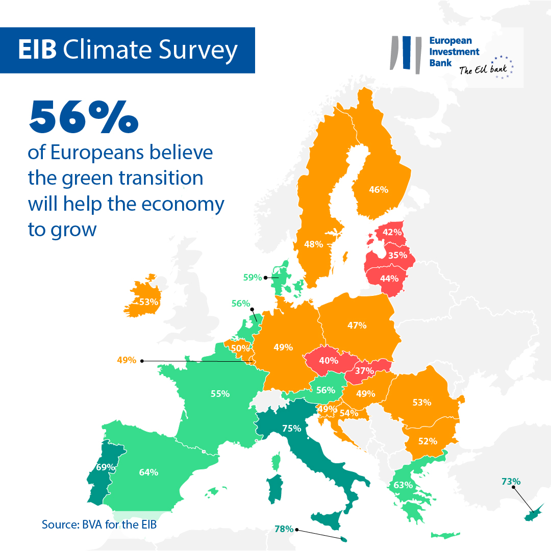 56% of Europeans believe the green transition will help the economy to grow