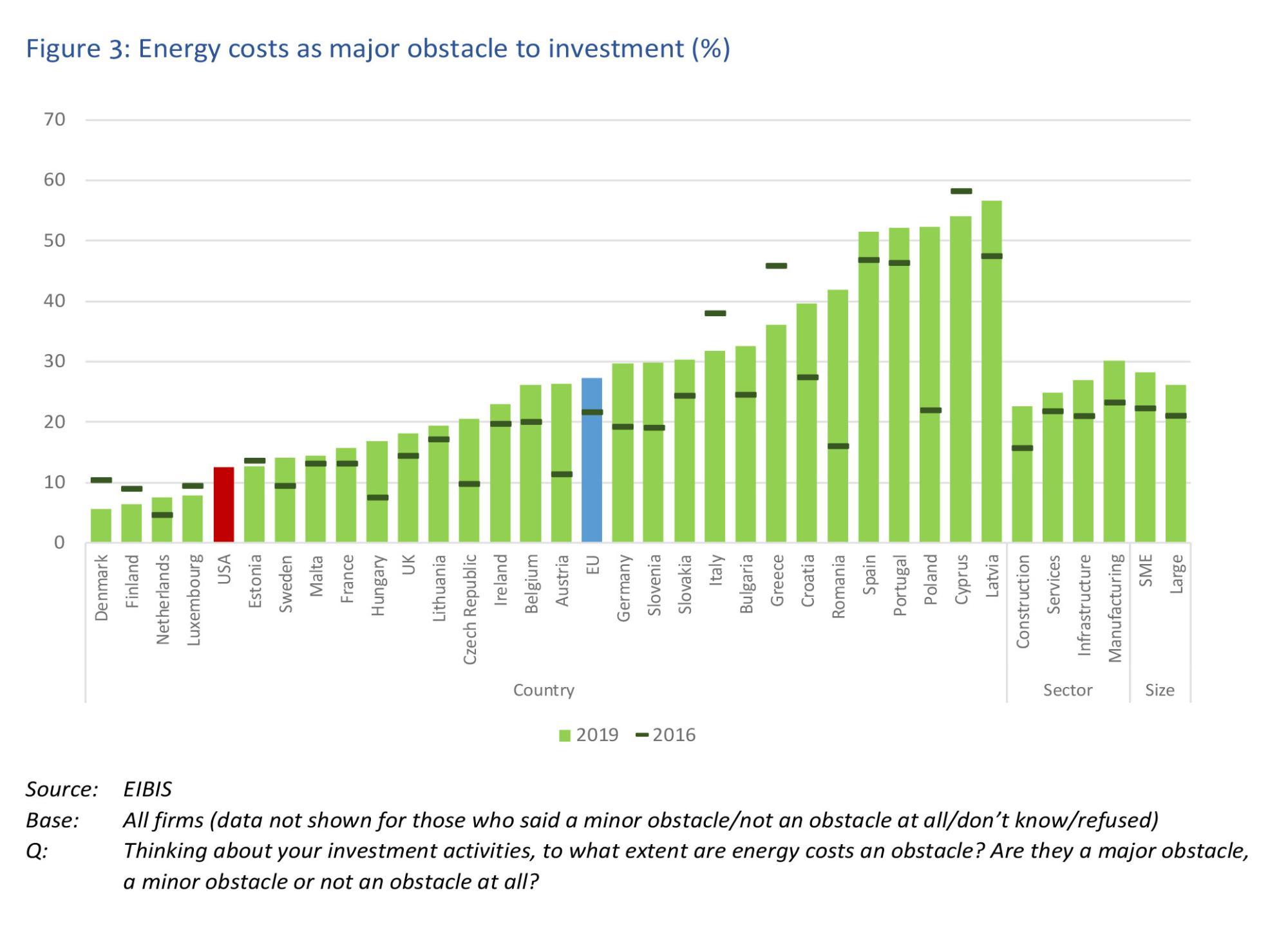 Energy costs as major obstacle to investment (%)