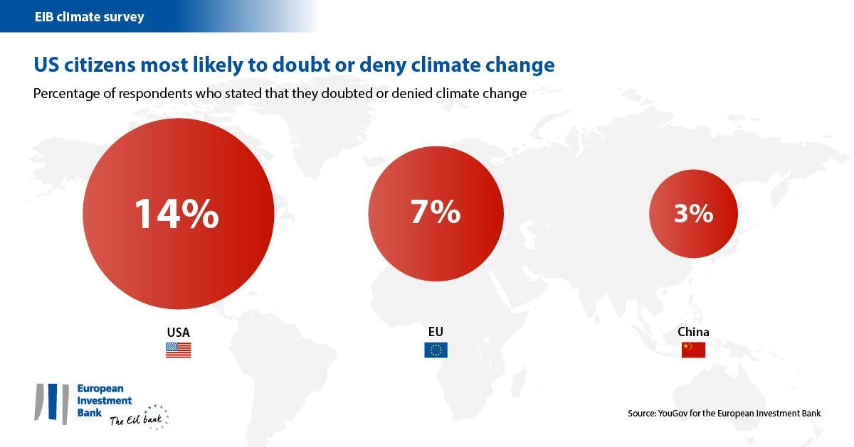 US citizens most likely to doubt or deny climate change