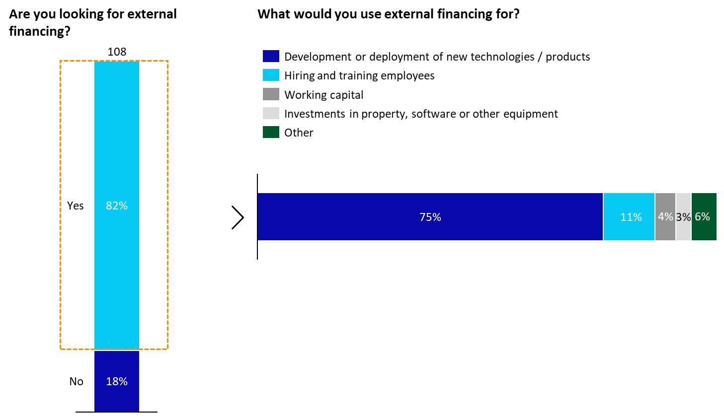 AI and BC SMEs seeking external financing (SME survey results)