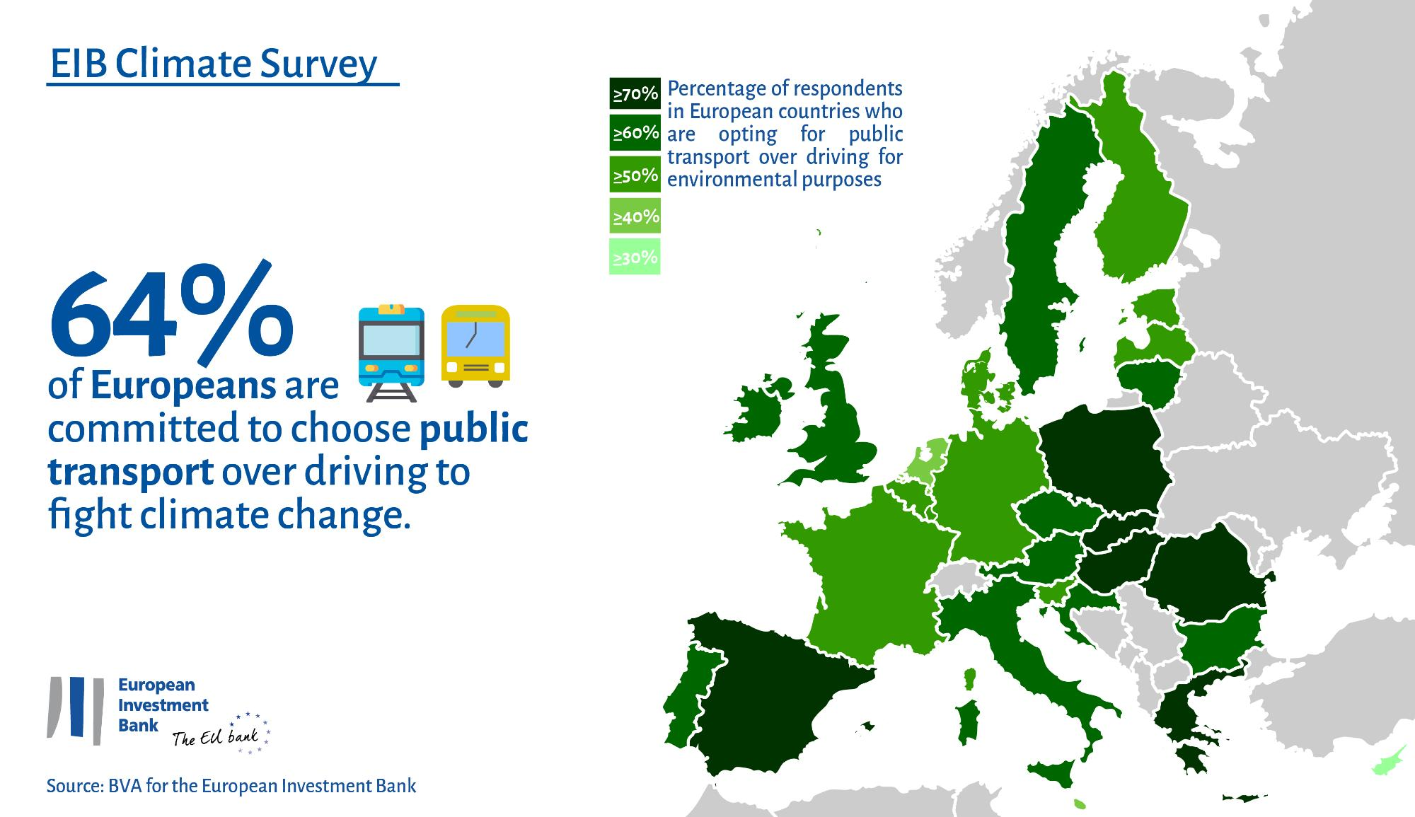 Public transport: 64% of Europeans ready to make the switch for environmental purposes