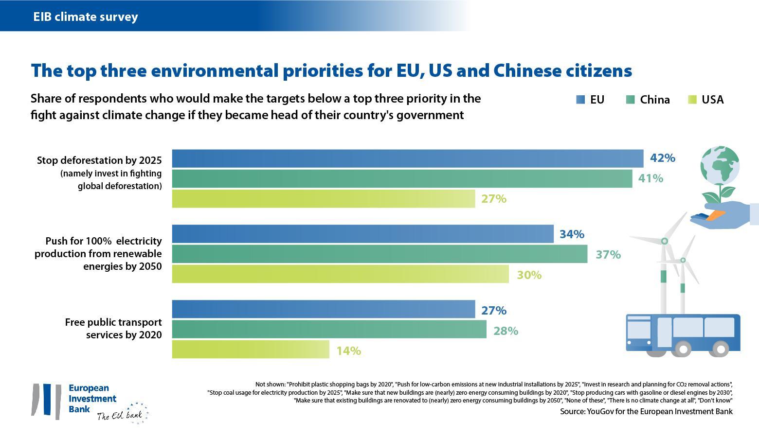 Top priority policies to combat climate change – a consensus across the EU, the USA and China