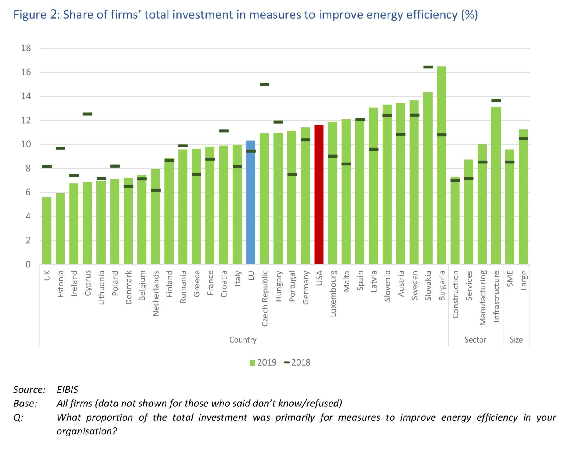 Share of firms’ total investment in measures to improve energy efficiency (%)