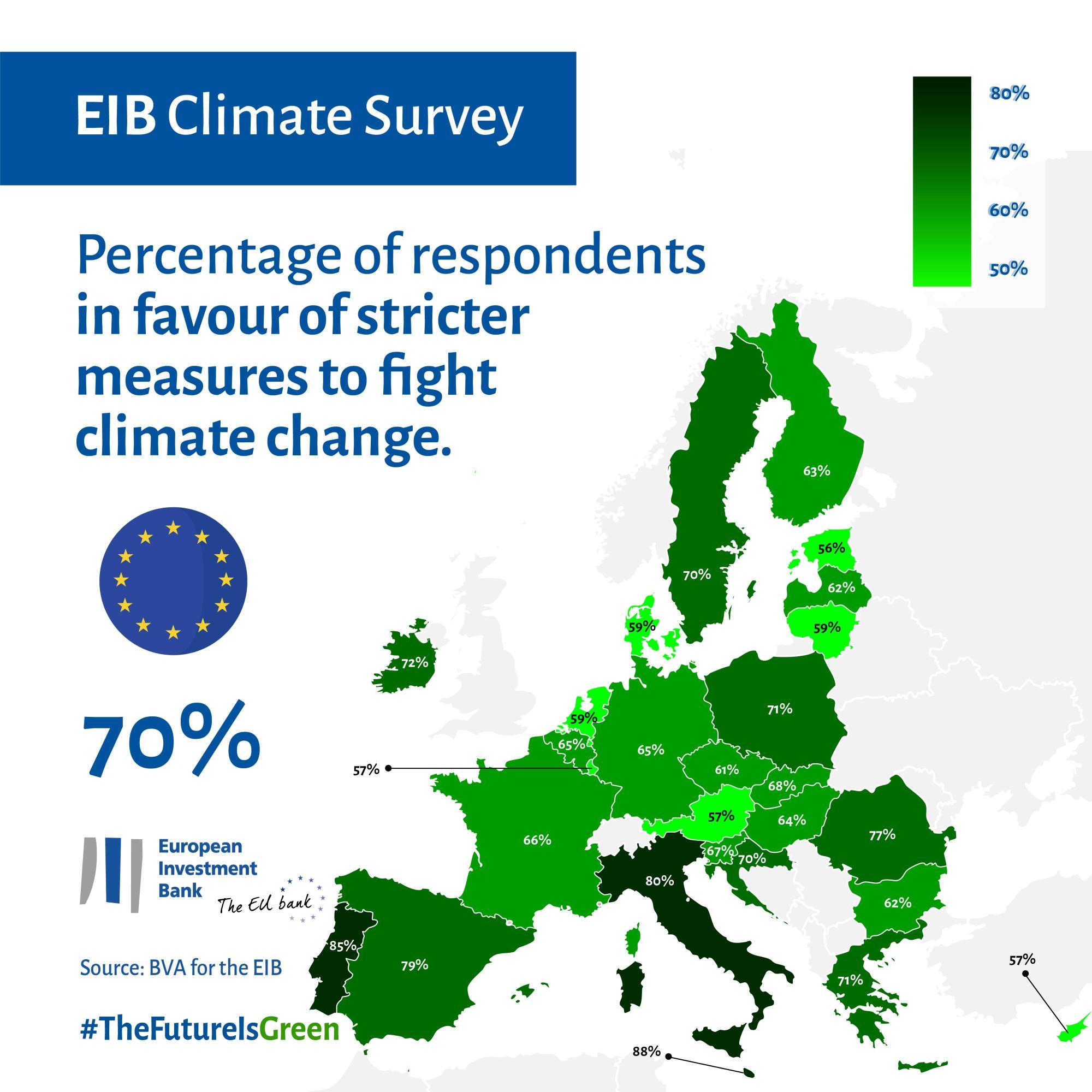 Percentage of respondents in favour of stricter measures to fight climate change – 70% EU average
