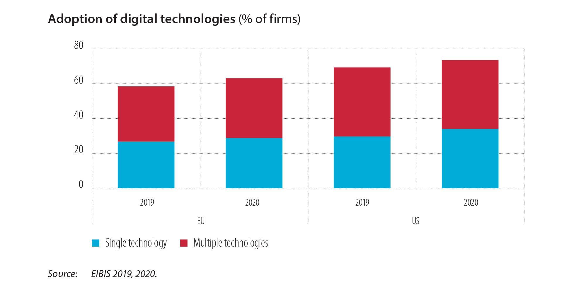Adoption of digital technologies (% of firms)