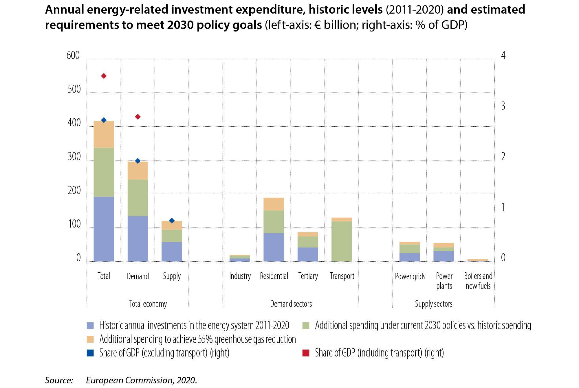 Annual energy-related investment expenditure, historic levels (2011 - 2020) and estimated requirements to meet 2030 policy goals (left-axis: € billion, right-axis: % of GDP)