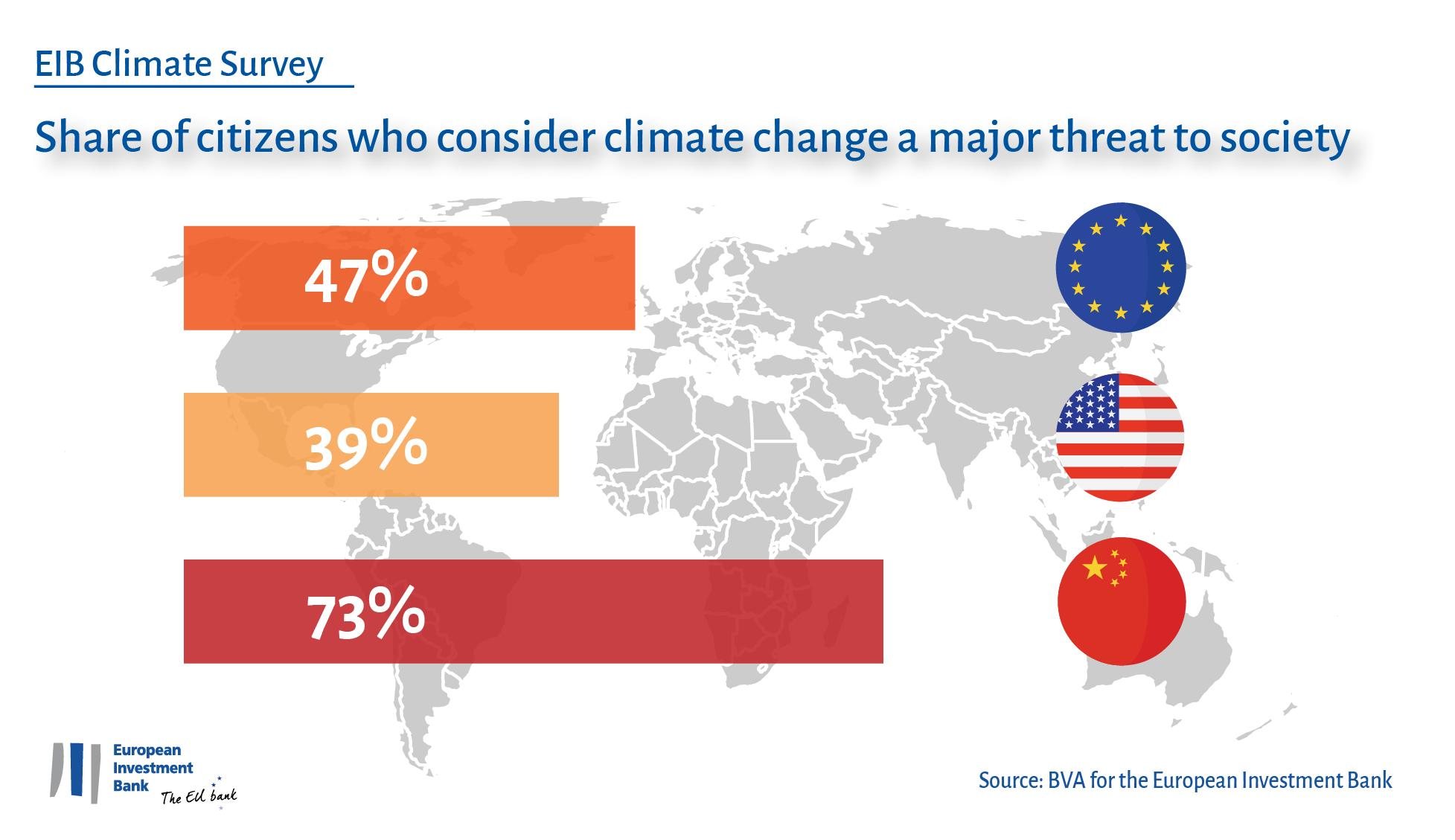 Climate change more feared by the Chinese than by EU or US citizens