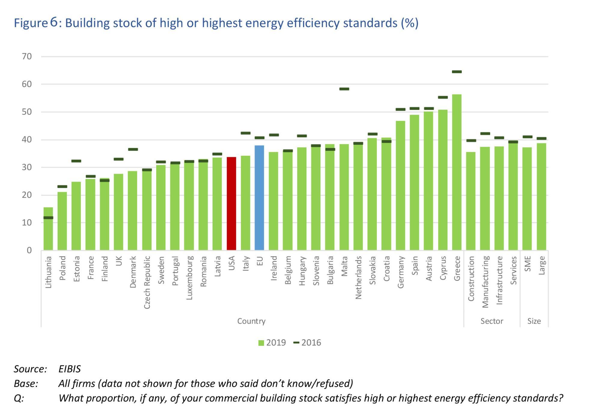 Building stock of high or highest energy efficiency standards (%)
