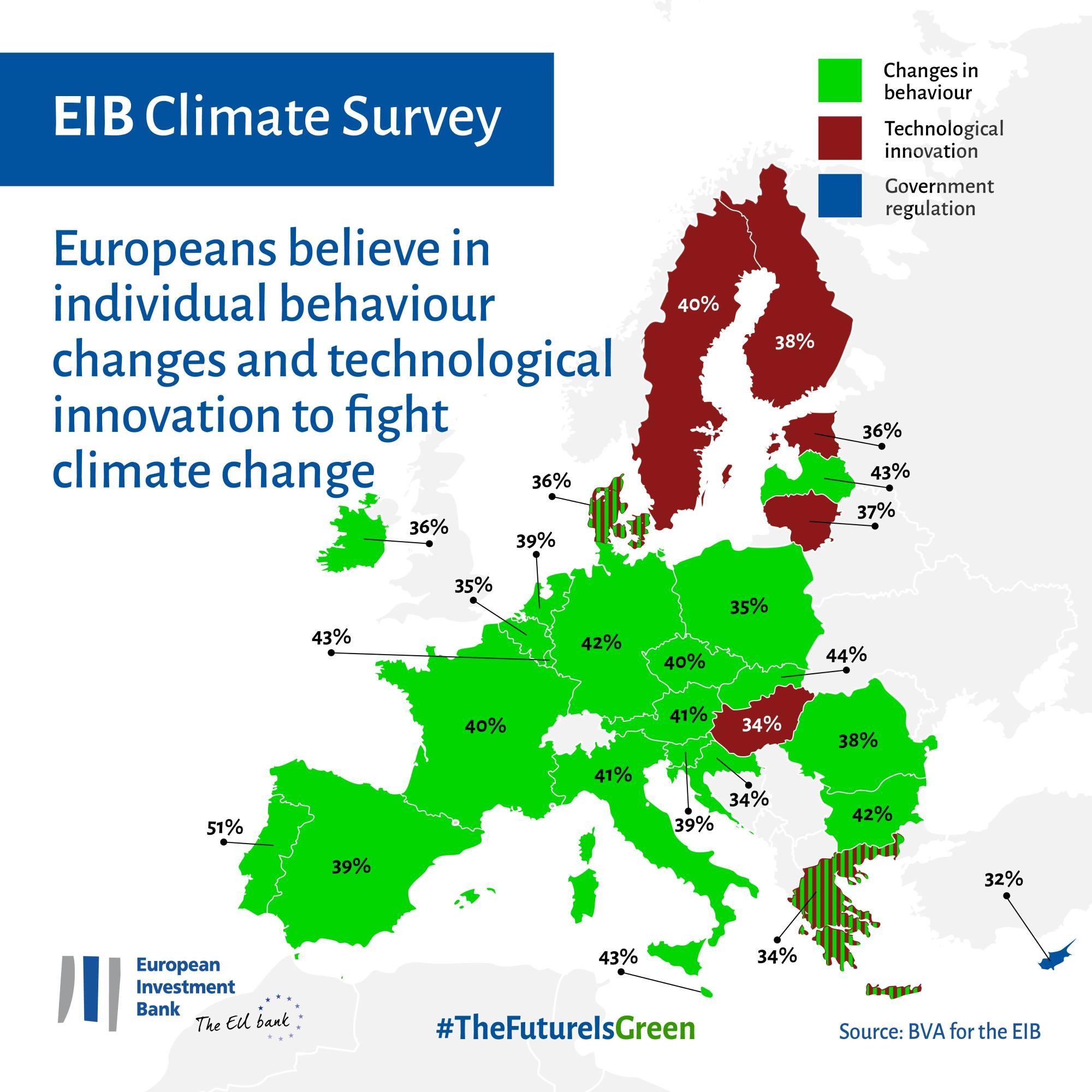 Europeans believe in individual behaviour changes and technological innovation to fight climate change