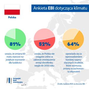 81% uważa, że zmiana klimatu stanowi największe wyzwanie dla ludzkości / 52% uważa, że Polska nie osiągnie celów w zakresie zmniejszenia emisji dwutlenku węgla do 2050 roku / 64% opowiada się za wprowadzeniem bardziej rygorystycznych środków, które wymuszą zmiany w zachowaniu obywateli