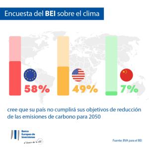 cree que su país no cumplirá sus objetivos de reducción de las emisiones de carbono para 2050 (sin UK)