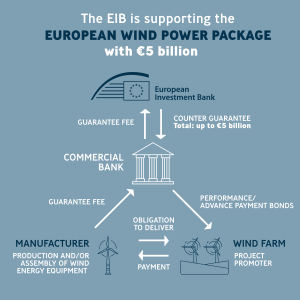 EIB commits €5 billion to support Europe’s wind manufacturers and approves over €20 billion in financing for new projects 
