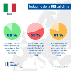 88% ritiene che i cambiamenti climatici rappresentino la sfida principale per l’umanità / 55% ritiene che l’Italia non raggiungerà gli obiettivi di riduzione delle emissioni di carbonio entro il 2050 / 81% è a favore di misure più stringenti che impongano alle persone di modificare i propri comportamenti
