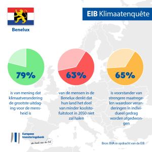 66% of people in the Benelux countries believe that they are more concerned about the climate emergency than their government (EU average: 75%)