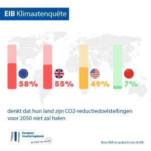Denkt dat hun land zijn CO2-reductiedoelstellingen voor 2050 zal halen