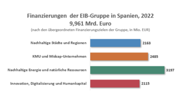 EIB Group commits record financing for green economy and energy security in Spain in 2022