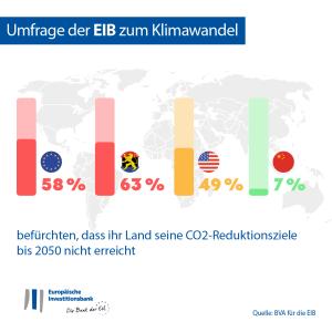 66% of people in the Benelux countries believe that they are more concerned about the climate emergency than their government (EU average: 75%)