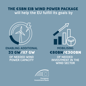 EIB commits €5 billion to support Europe’s wind manufacturers and approves over €20 billion in financing for new projects 