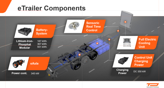 EIB backs game-changing electric trailer rollout for Europe’s freight sector: invests €25 million in Trailer Dynamics