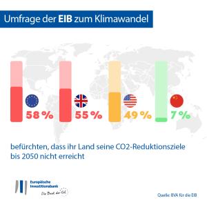 befürchten, dass ihr Land seine CO2-Reduktionsziele bis 2050 nicht erreicht
