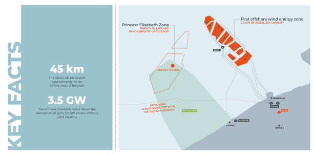 EIB commits €650 Million to support Green Energy transition with Elia Transmission Belgium for Princess Elisabeth Island Project 