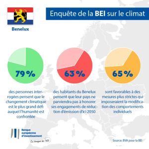 66% of people in the Benelux countries believe that they are more concerned about the climate emergency than their government (EU average: 75%)