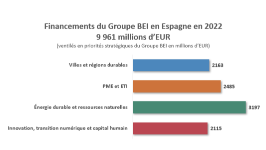 EIB Group commits record financing for green economy and energy security in Spain in 2022