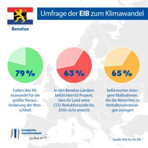 66% of people in the Benelux countries believe that they are more concerned about the climate emergency than their government (EU average: 75%)