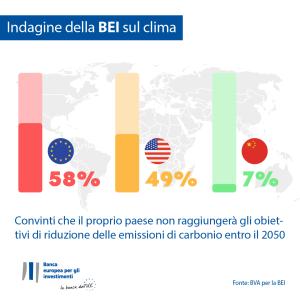 Convinti che il proprio paese non raggiungerà gli obiettivi di riduzione delle emissioni di carbonio entro il 2050 (senza UK)