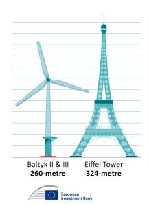 Poland: EIB extends €700 million for development of two major new offshore wind farms