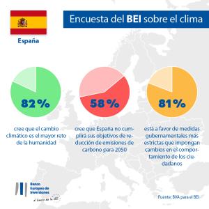 82 % cree que el cambio climático es el mayor reto de la humanidad / 58 % cree que España no cumplirá sus objetivos de reducción de emisiones de carbono para 2050 / 81 % está a favor de medidas gubernamentales más estrictas que impongan cambios en el comportamiento de los ciudadanos