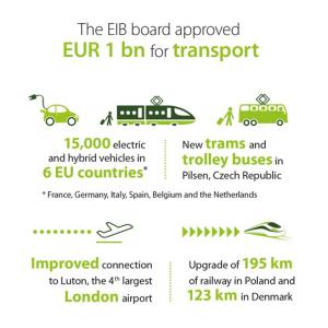 EIB approves EUR 4.8 billion of transport, business, urban and energy financing and meets with civil society organisations