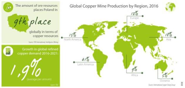 EIB supports key technological investments in Polish copper industry
