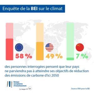 des personnes interrogées pensent que leur pays ne parviendra pas à atteindre ses objectifs de réduction des émissions de carbone d’ici 2050 (sans UK)