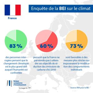 83 % des personnes interrogées pensent que le changement climatique est le plus grand défi auquel l’humanité est confrontée / 60 % pensent que la France ne parviendra pas à atteindre ses objectifs de réduction des émissions de carbone d’ici 2050 / 73 % sont favorables à des mesures plus strictes qui imposeraient la modification des comportements individuels