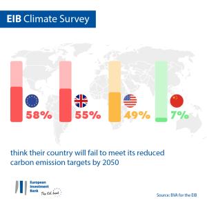 think their country will fail to meet its reduced carbon emission targets by 2050
