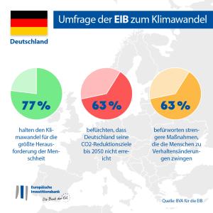 77 % halten den Klimawandel für die größte Herausforderung der Menschheit / 63 % befürchten, dass Deutschland seine CO2-Reduktionsziele bis 2050 nicht erreicht / 63 % befürworten strengere Maßnahmen, die die Menschen zu Verhaltensänderungen zwingen