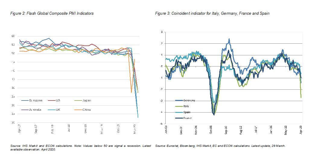 >@IHS Markit and ECON calculations / EIB