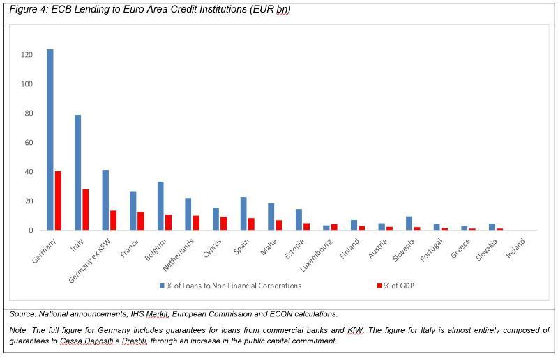>@National announcements, IHS Markit, European Commission and ECON calculations/EIB