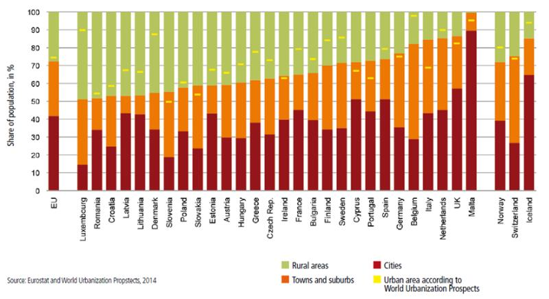 >@Eurostat and World Urbanization Propstects