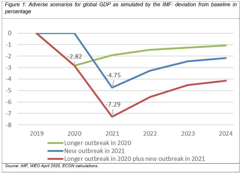 >@IMF, WEO April 2020, ECON calculations/EIB